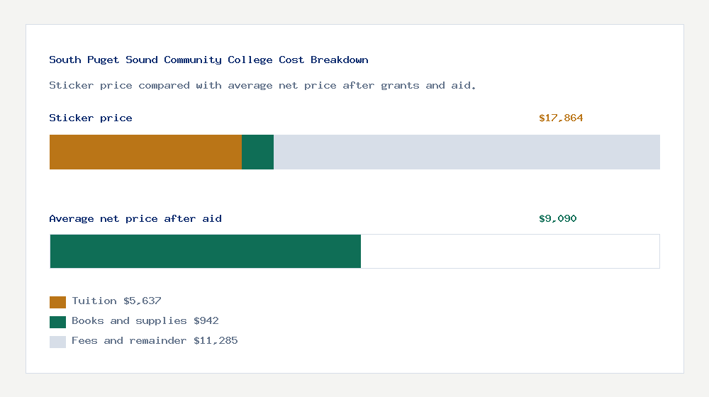 South Puget Sound Community College cost of attendance breakdown - $5,637 tuition vs $9,090 average net price after financial aid