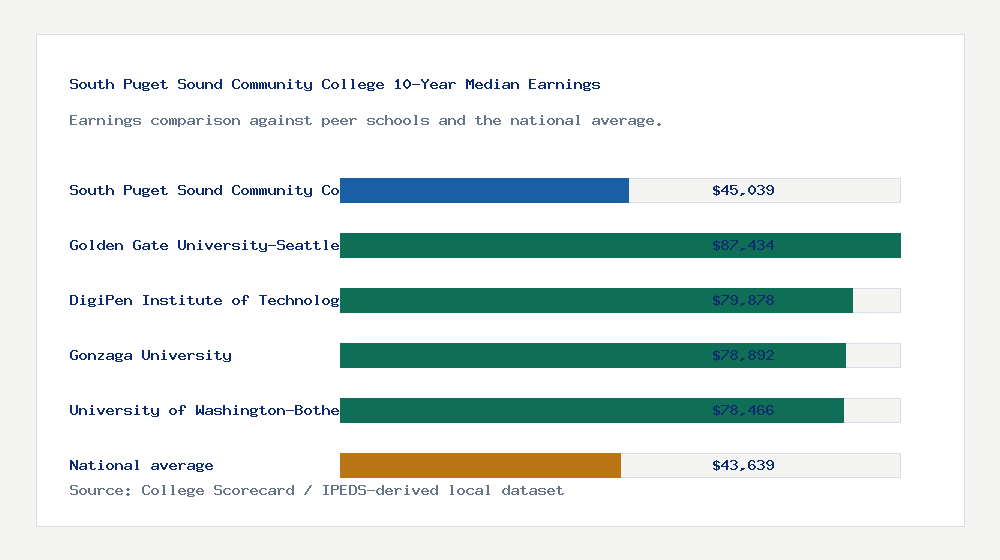 South Puget Sound Community College earnings comparison bar chart - $45,039 median 10-year earnings compared with peer schools and the national average