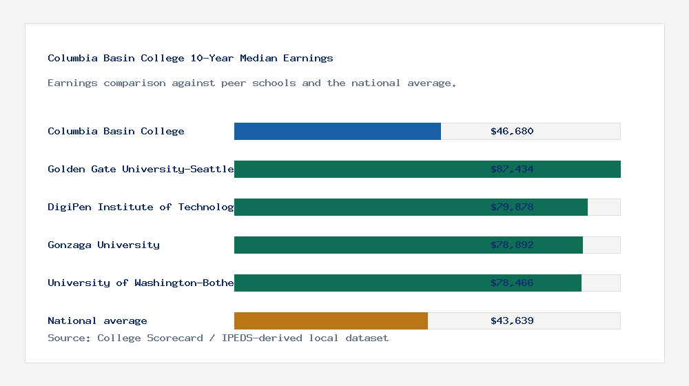 Columbia Basin College earnings comparison bar chart - $46,680 median 10-year earnings compared with peer schools and the national average