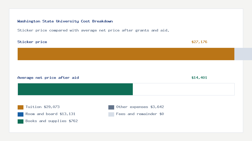 Washington State University cost of attendance breakdown - $29,073 tuition vs $14,401 average net price after financial aid
