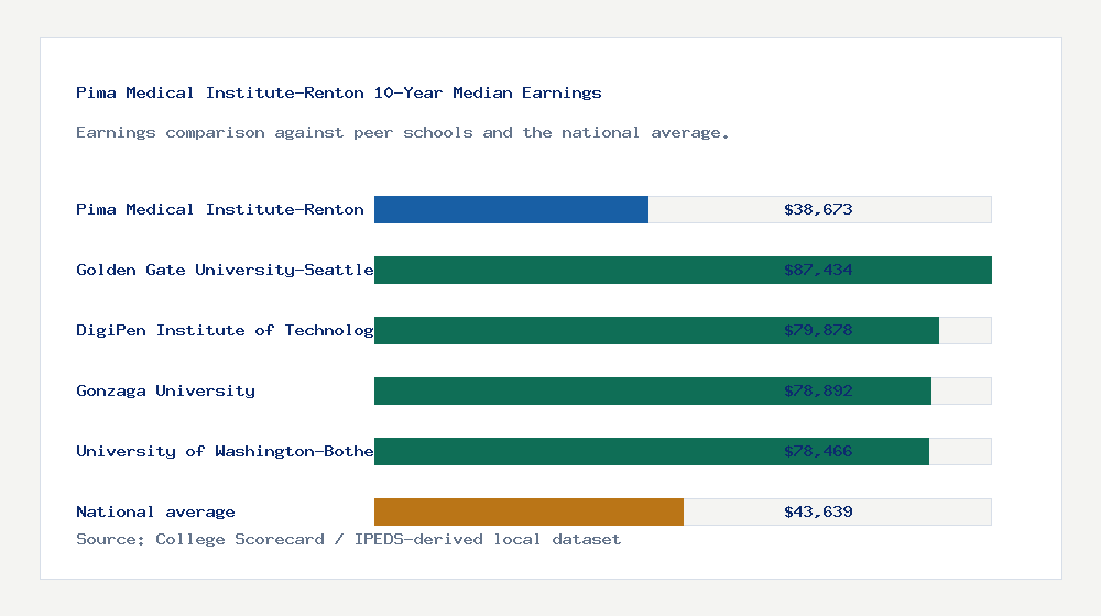 Pima Medical Institute-Renton earnings comparison bar chart - $38,673 median 10-year earnings compared with peer schools and the national average