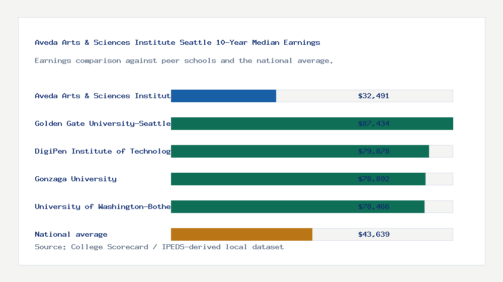 Aveda Arts & Sciences Institute Seattle earnings comparison bar chart - $32,491 median 10-year earnings compared with peer schools and the national average