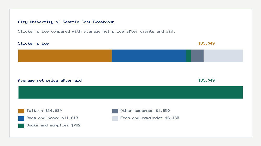 City University of Seattle cost of attendance breakdown - $14,589 tuition vs $35,049 average net price after financial aid