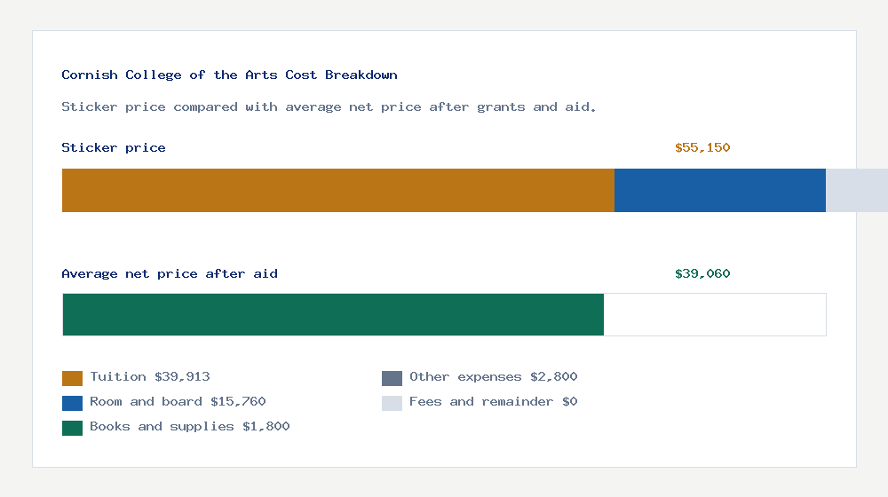 Cornish College of the Arts cost of attendance breakdown - $39,913 tuition vs $39,060 average net price after financial aid