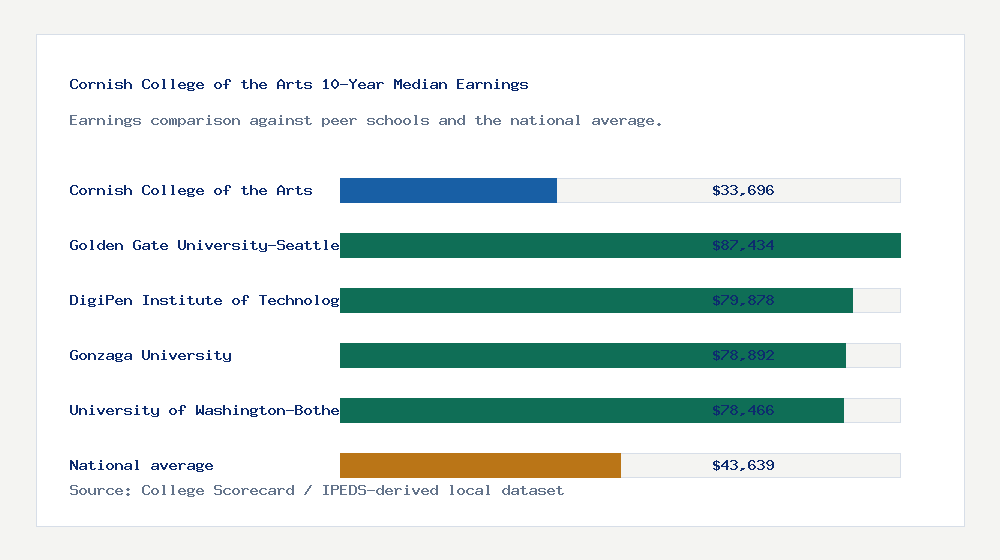 Cornish College of the Arts earnings comparison bar chart - $33,696 median 10-year earnings compared with peer schools and the national average