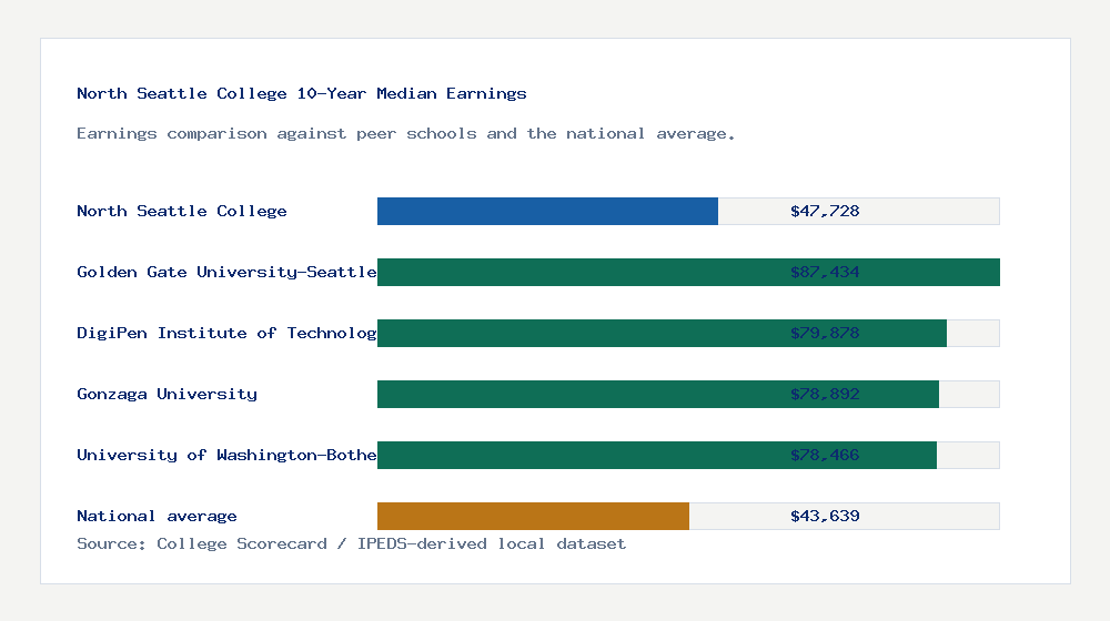 North Seattle College earnings comparison bar chart - $47,728 median 10-year earnings compared with peer schools and the national average