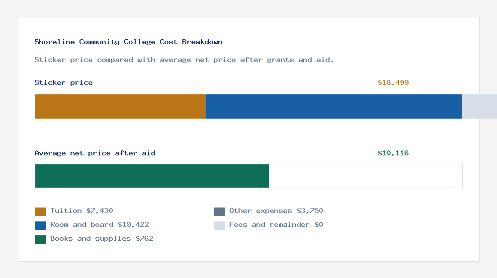 Shoreline Community College cost of attendance breakdown - $7,430 tuition vs $10,116 average net price after financial aid