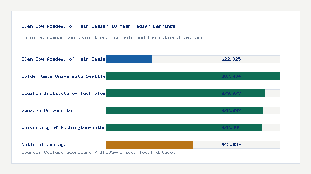 Glen Dow Academy of Hair Design earnings comparison bar chart - $22,925 median 10-year earnings compared with peer schools and the national average