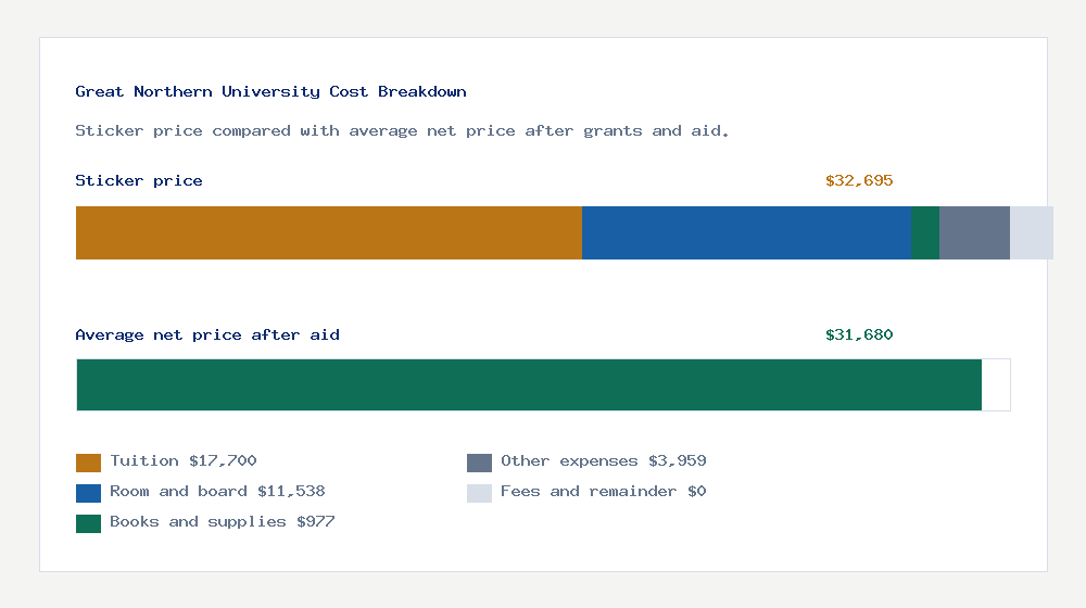 Great Northern University cost of attendance breakdown - $17,700 tuition vs $31,680 average net price after financial aid