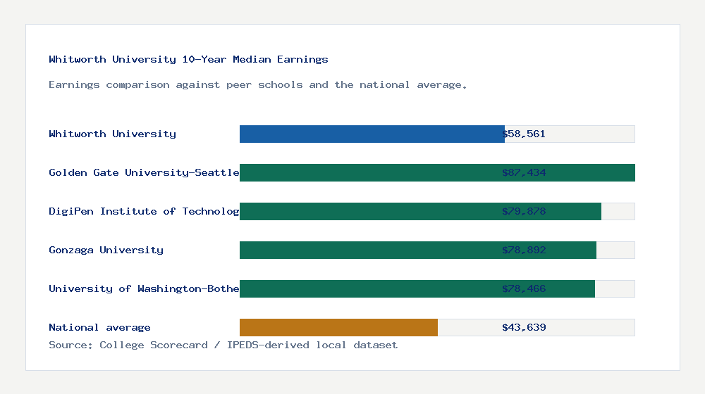 Whitworth University earnings comparison bar chart - $58,561 median 10-year earnings compared with peer schools and the national average