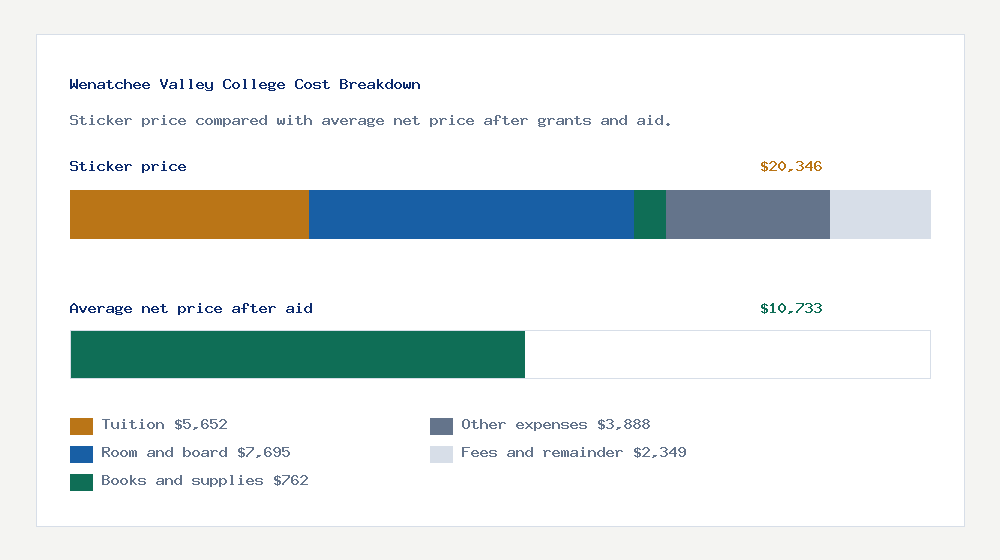Wenatchee Valley College cost of attendance breakdown - $5,652 tuition vs $10,733 average net price after financial aid
