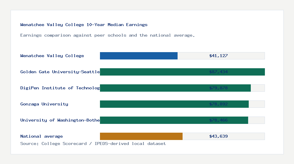 Wenatchee Valley College earnings comparison bar chart - $41,127 median 10-year earnings compared with peer schools and the national average