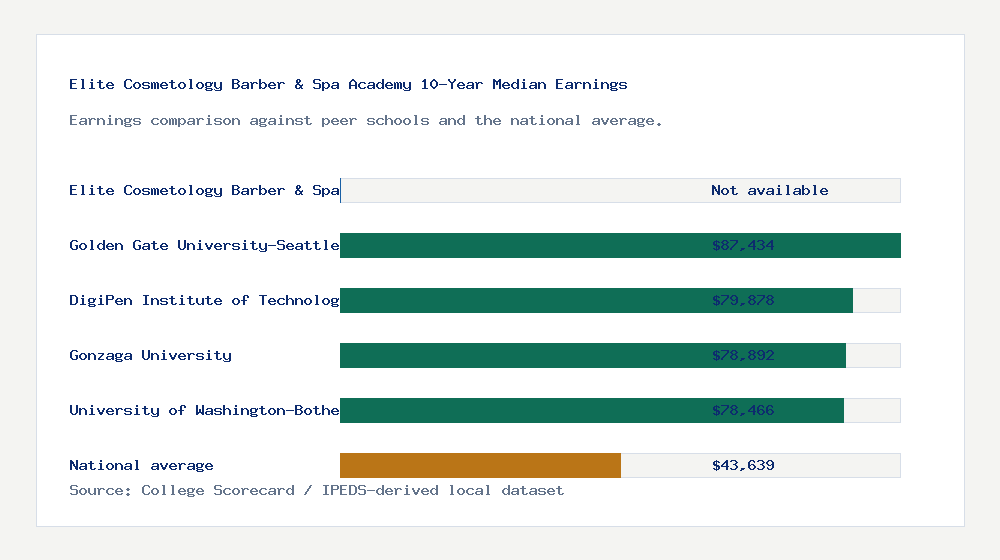 Elite Cosmetology Barber & Spa Academy earnings comparison bar chart - Not available median 10-year earnings compared with peer schools and the national average