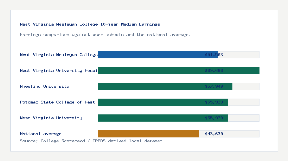 West Virginia Wesleyan College earnings comparison bar chart - $51,593 median 10-year earnings compared with peer schools and the national average