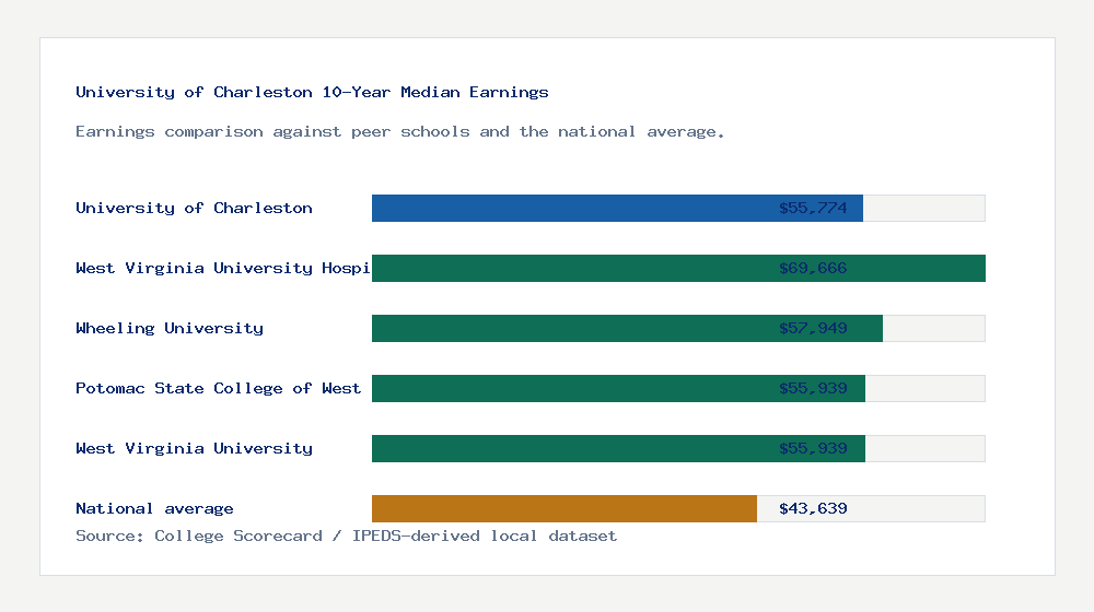University of Charleston earnings comparison bar chart - $55,774 median 10-year earnings compared with peer schools and the national average