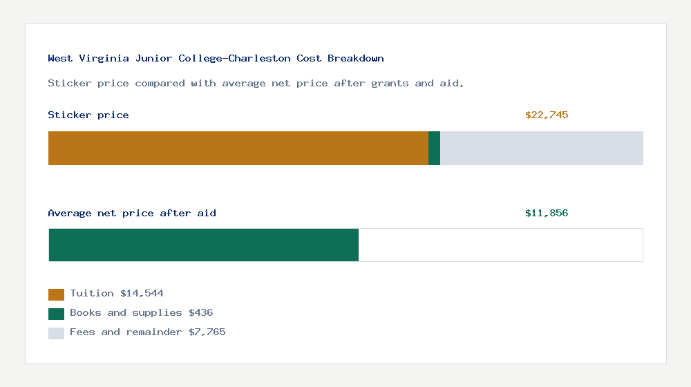 West Virginia Junior College-Charleston cost of attendance breakdown - $14,544 tuition vs $11,856 average net price after financial aid