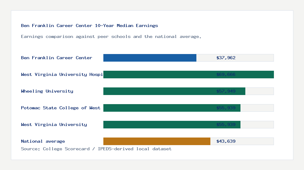 Ben Franklin Career Center earnings comparison bar chart - $37,962 median 10-year earnings compared with peer schools and the national average