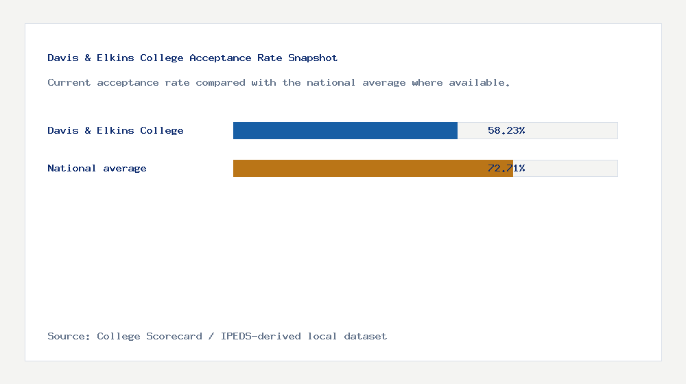 Davis & Elkins College acceptance rate chart showing 58.23% acceptance rate compared with the national average
