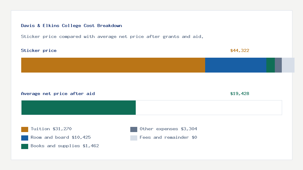 Davis & Elkins College cost of attendance breakdown - $31,270 tuition vs $19,428 average net price after financial aid