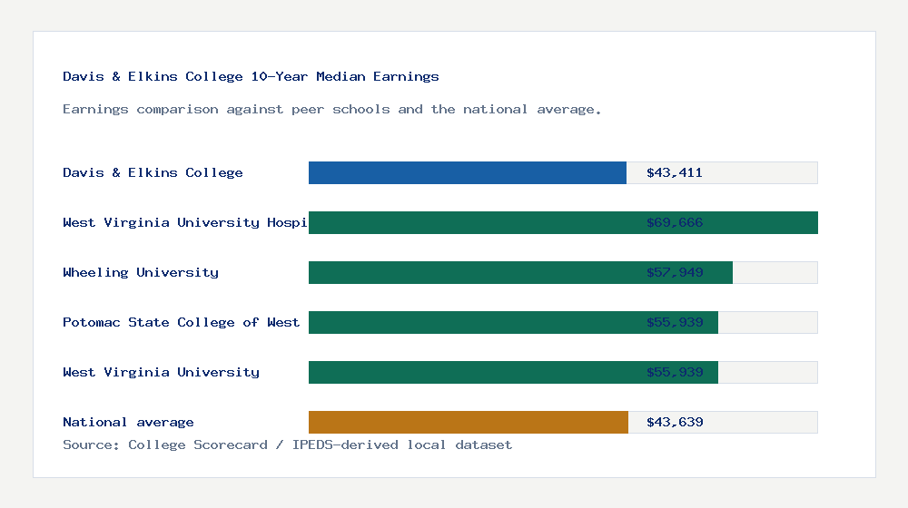 Davis & Elkins College earnings comparison bar chart - $43,411 median 10-year earnings compared with peer schools and the national average