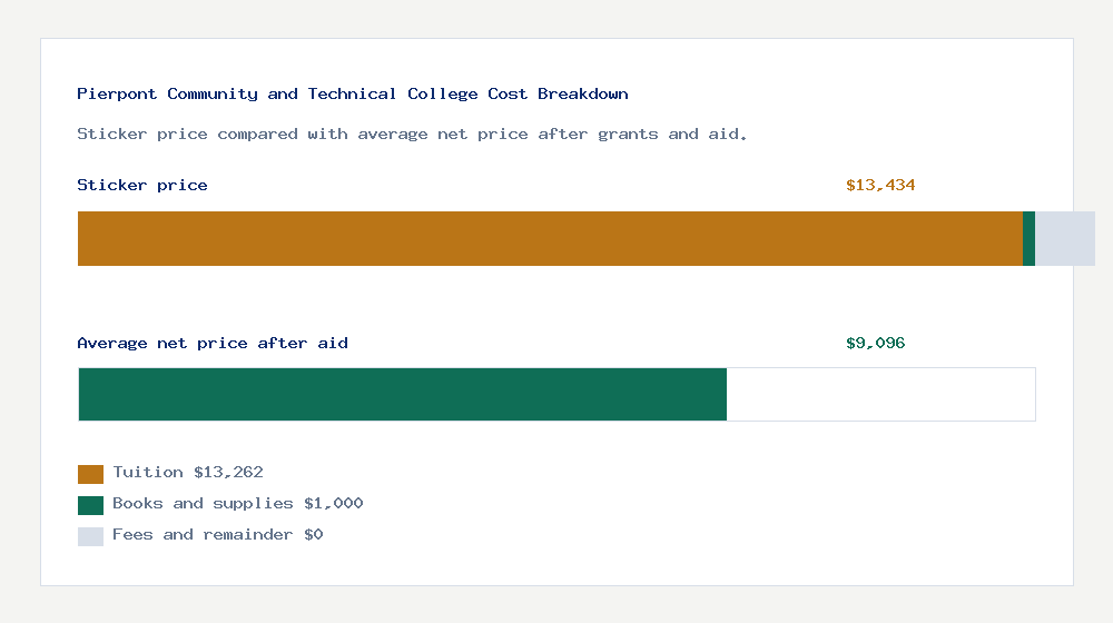 Pierpont Community and Technical College cost of attendance breakdown - $13,262 tuition vs $9,096 average net price after financial aid