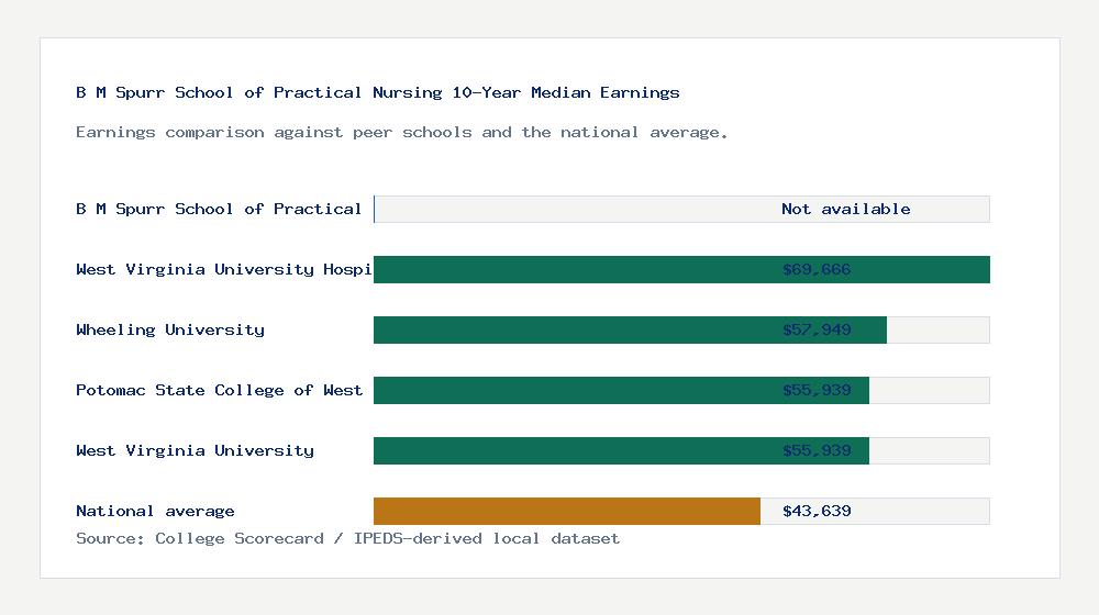 B M Spurr School of Practical Nursing earnings comparison bar chart - Not available median 10-year earnings compared with peer schools and the national average