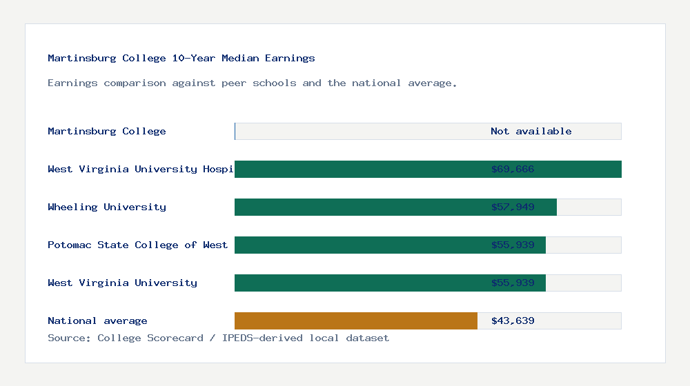 Martinsburg College earnings comparison bar chart - Not available median 10-year earnings compared with peer schools and the national average