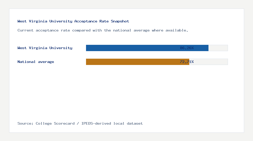 West Virginia University acceptance rate chart showing 86.26% acceptance rate compared with the national average