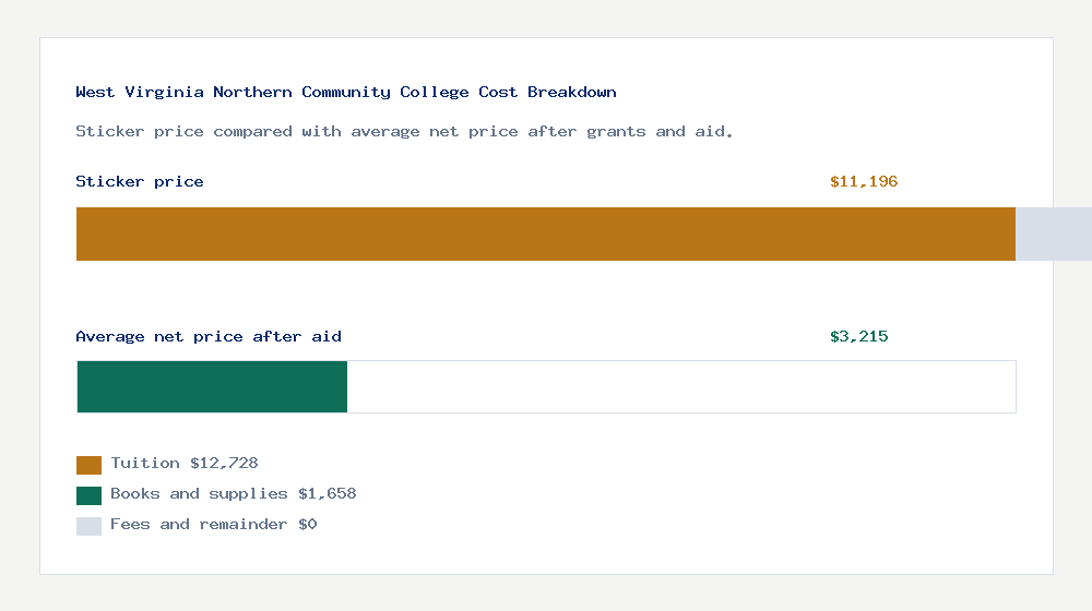 West Virginia Northern Community College cost of attendance breakdown - $12,728 tuition vs $3,215 average net price after financial aid