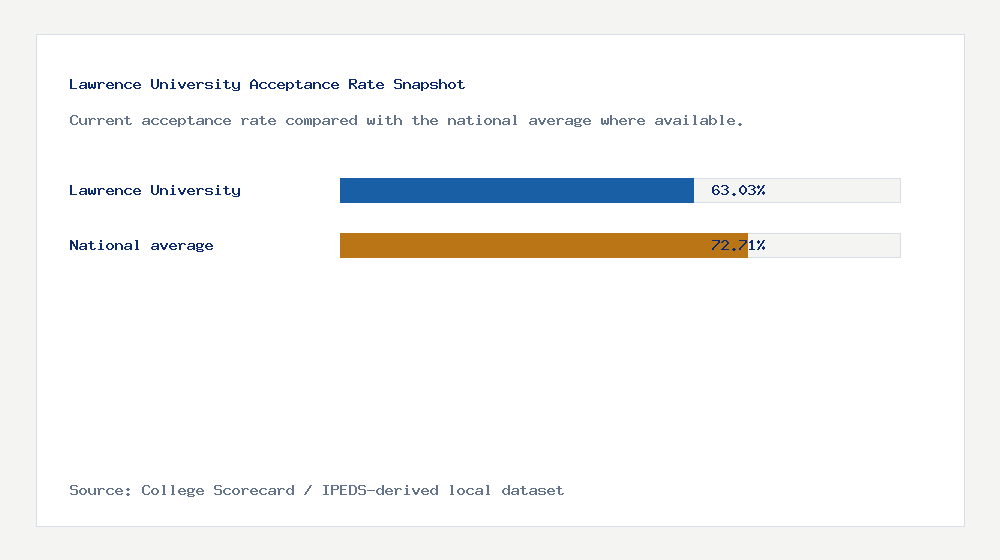 Lawrence University acceptance rate chart showing 63.03% acceptance rate compared with the national average