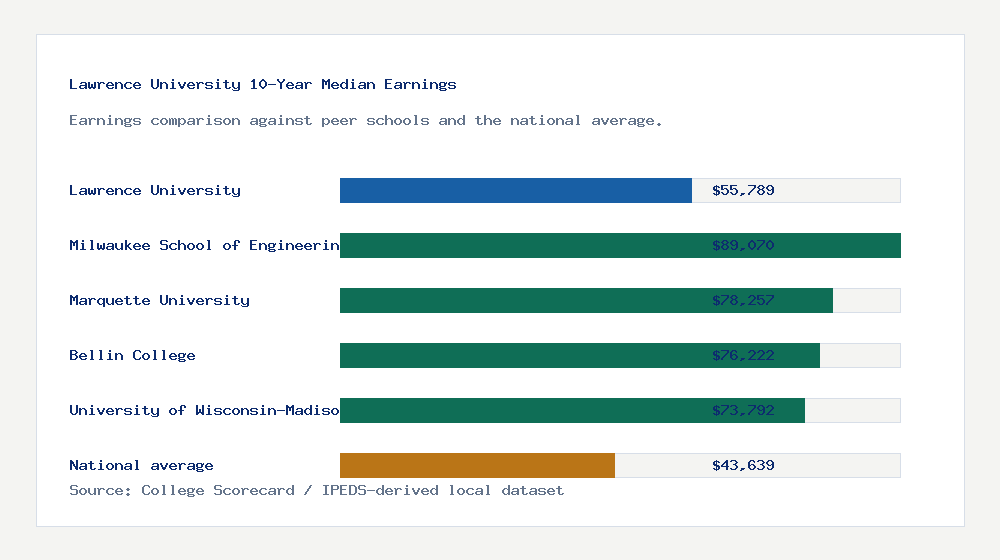 Lawrence University earnings comparison bar chart - $55,789 median 10-year earnings compared with peer schools and the national average