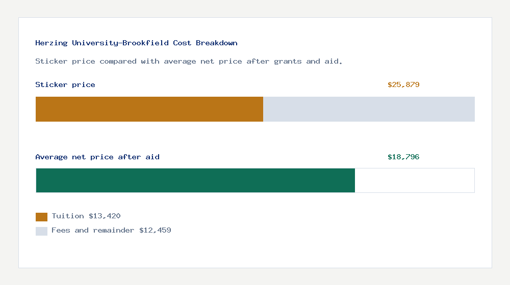 Herzing University-Brookfield cost of attendance breakdown - $13,420 tuition vs $18,796 average net price after financial aid