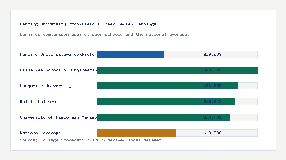 Herzing University-Brookfield earnings comparison bar chart - $36,909 median 10-year earnings compared with peer schools and the national average