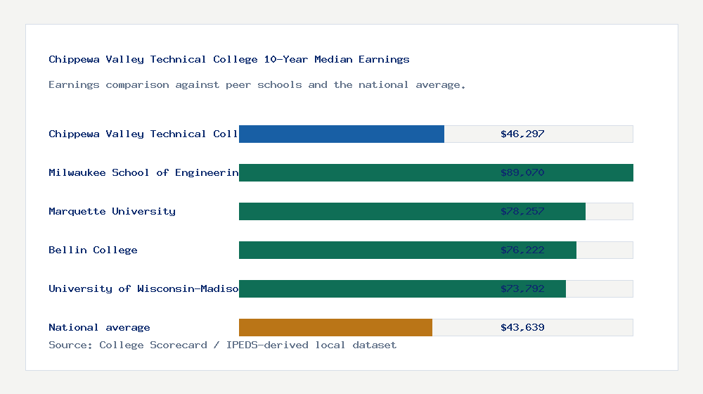 Chippewa Valley Technical College earnings comparison bar chart - $46,297 median 10-year earnings compared with peer schools and the national average