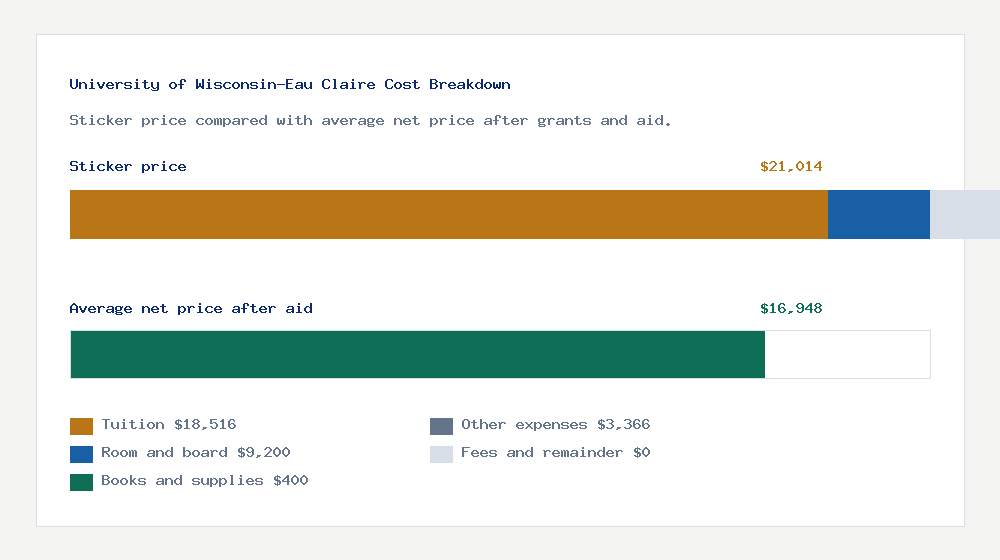 University of Wisconsin-Eau Claire cost of attendance breakdown - $18,516 tuition vs $16,948 average net price after financial aid