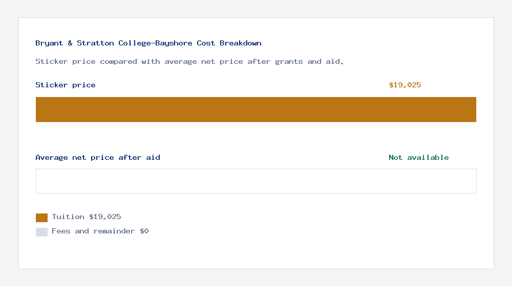 Bryant & Stratton College-Bayshore cost of attendance breakdown - $19,025 tuition vs Not available average net price after financial aid