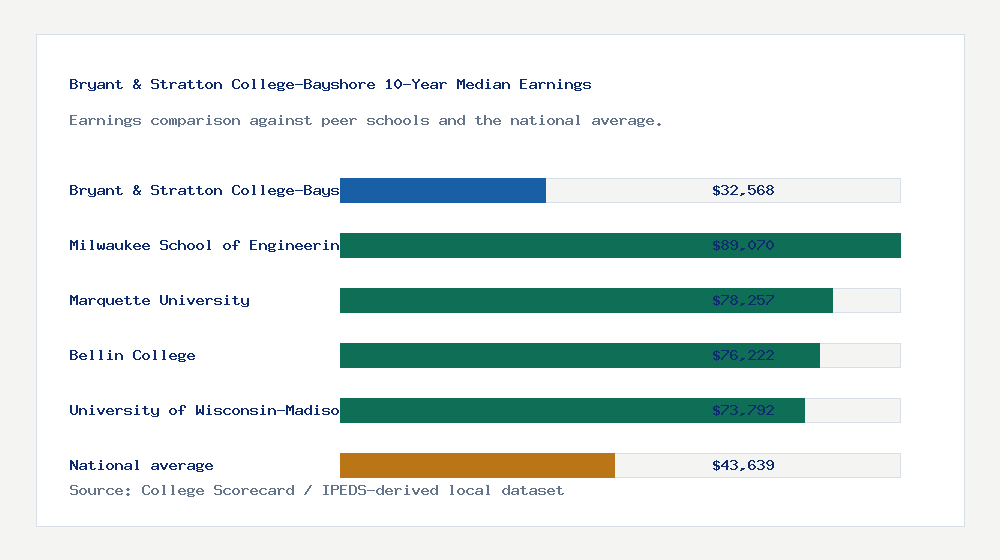 Bryant & Stratton College-Bayshore earnings comparison bar chart - $32,568 median 10-year earnings compared with peer schools and the national average
