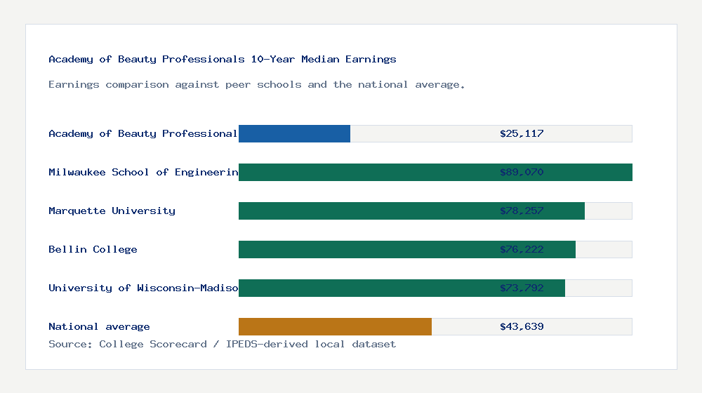 Academy of Beauty Professionals earnings comparison bar chart - $25,117 median 10-year earnings compared with peer schools and the national average