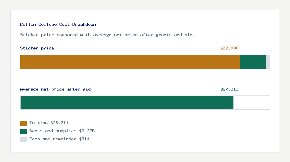 Bellin College cost of attendance breakdown - $28,211 tuition vs $27,313 average net price after financial aid