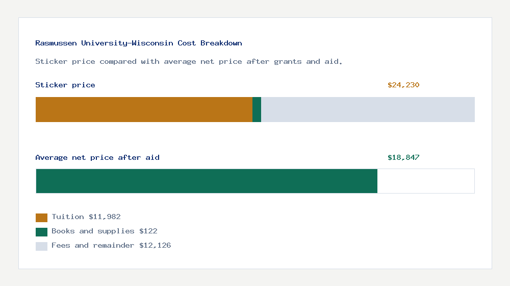 Rasmussen University-Wisconsin cost of attendance breakdown - $11,982 tuition vs $18,847 average net price after financial aid