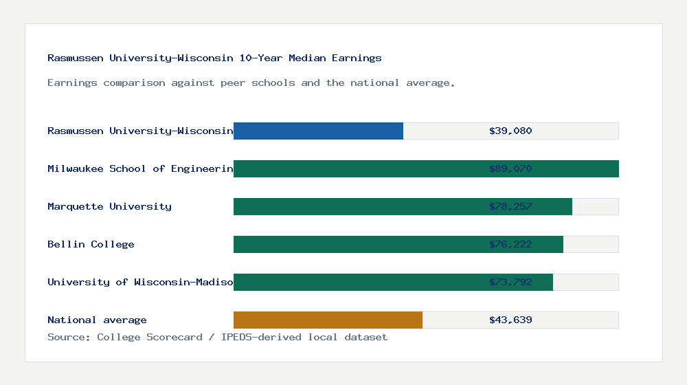 Rasmussen University-Wisconsin earnings comparison bar chart - $39,080 median 10-year earnings compared with peer schools and the national average