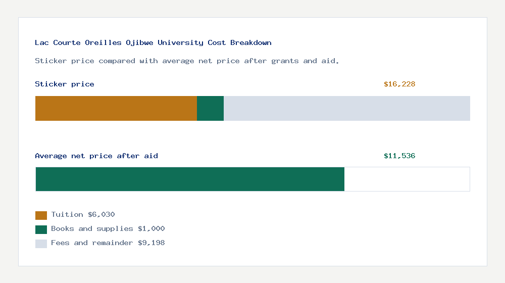 Lac Courte Oreilles Ojibwe University cost of attendance breakdown - $6,030 tuition vs $11,536 average net price after financial aid