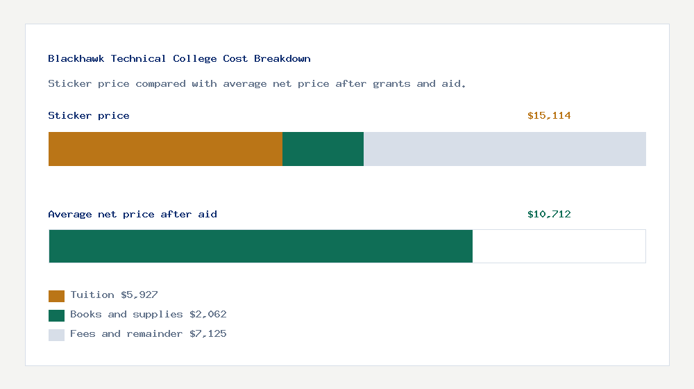Blackhawk Technical College cost of attendance breakdown - $5,927 tuition vs $10,712 average net price after financial aid