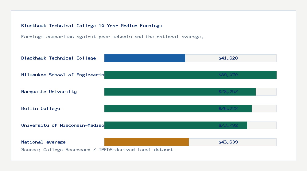Blackhawk Technical College earnings comparison bar chart - $41,620 median 10-year earnings compared with peer schools and the national average