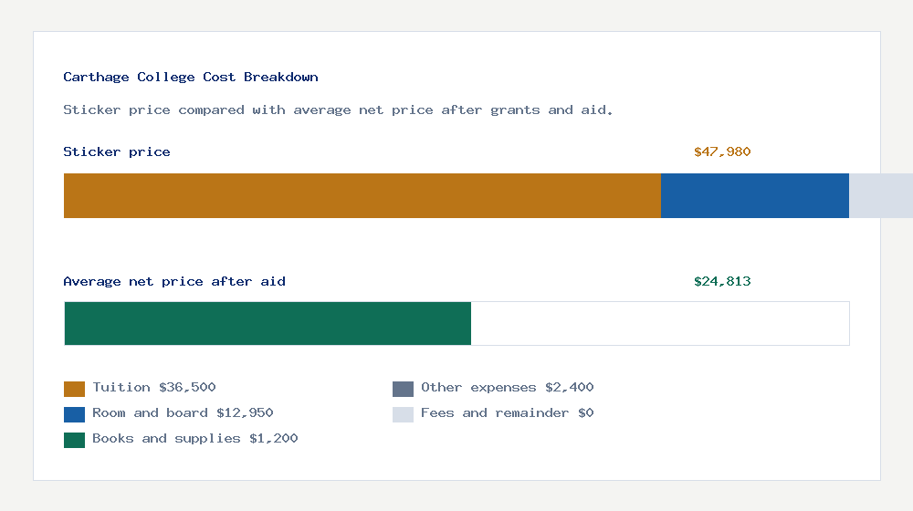 Carthage College cost of attendance breakdown - $36,500 tuition vs $24,813 average net price after financial aid