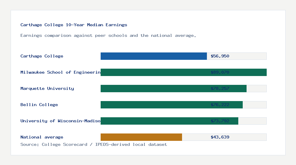 Carthage College earnings comparison bar chart - $56,950 median 10-year earnings compared with peer schools and the national average