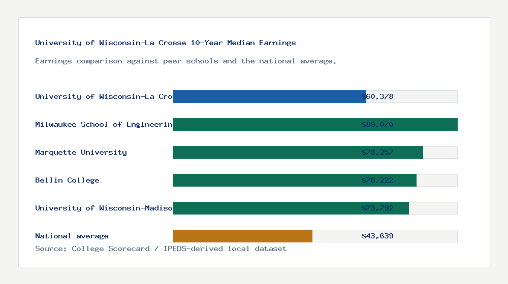 University of Wisconsin-La Crosse earnings comparison bar chart - $60,378 median 10-year earnings compared with peer schools and the national average