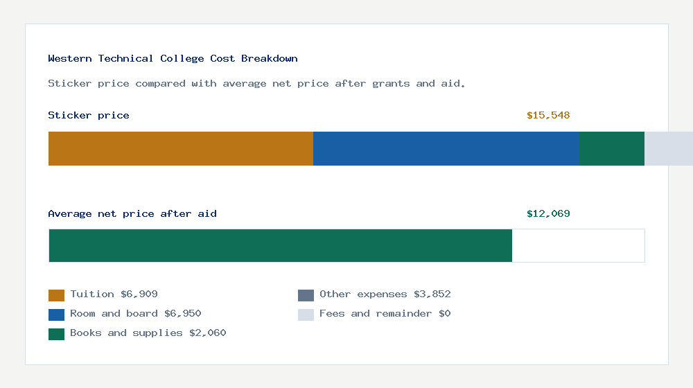 Western Technical College cost of attendance breakdown - $6,909 tuition vs $12,069 average net price after financial aid