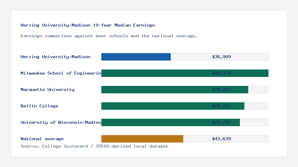 Herzing University-Madison earnings comparison bar chart - $36,909 median 10-year earnings compared with peer schools and the national average