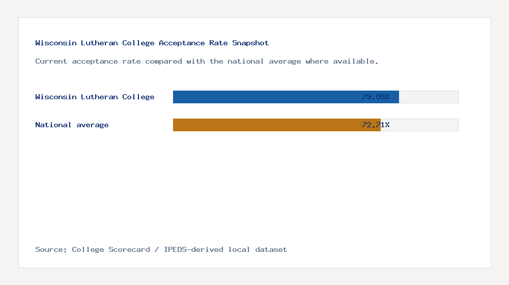 Wisconsin Lutheran College acceptance rate chart showing 79.05% acceptance rate compared with the national average